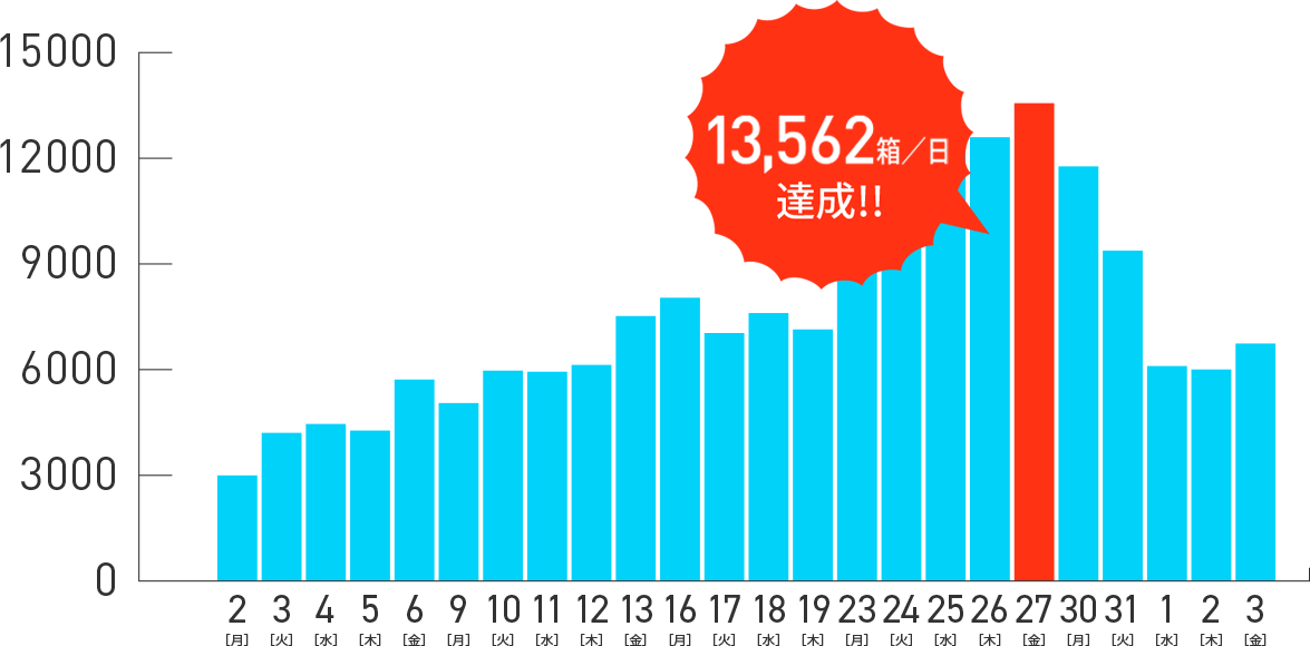 実績グラフ 1日の生産箱数13,562箱達成